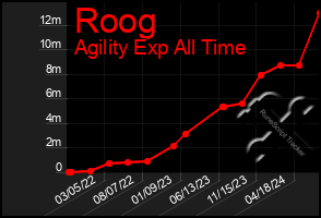 Total Graph of Roog