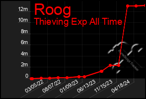 Total Graph of Roog