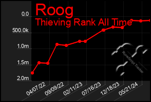 Total Graph of Roog