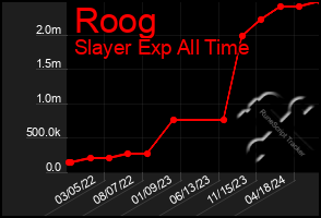 Total Graph of Roog