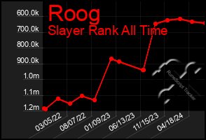 Total Graph of Roog