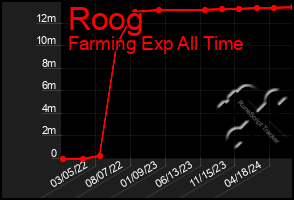 Total Graph of Roog