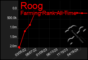 Total Graph of Roog