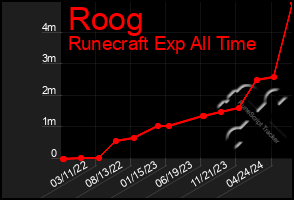 Total Graph of Roog