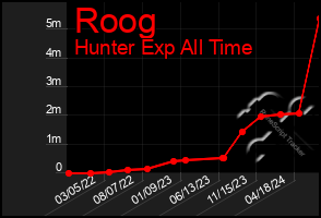 Total Graph of Roog