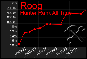 Total Graph of Roog