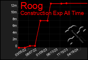 Total Graph of Roog