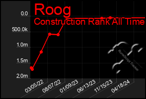 Total Graph of Roog