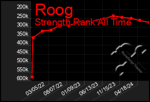 Total Graph of Roog