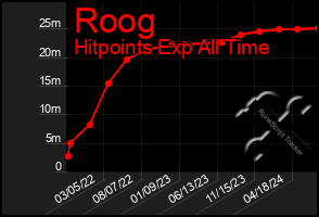 Total Graph of Roog