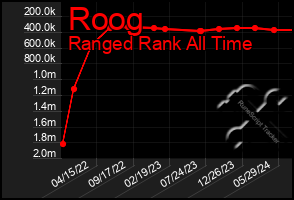 Total Graph of Roog