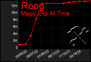 Total Graph of Roog