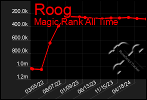 Total Graph of Roog