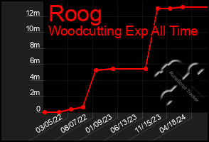 Total Graph of Roog