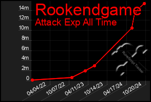 Total Graph of Rookendgame