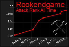 Total Graph of Rookendgame