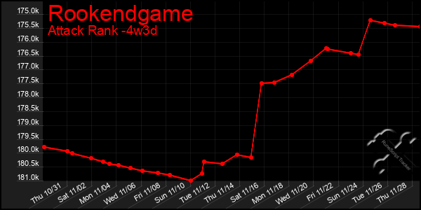 Last 31 Days Graph of Rookendgame