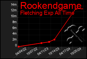 Total Graph of Rookendgame