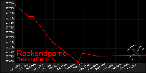 Last 7 Days Graph of Rookendgame