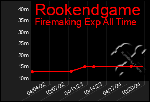 Total Graph of Rookendgame