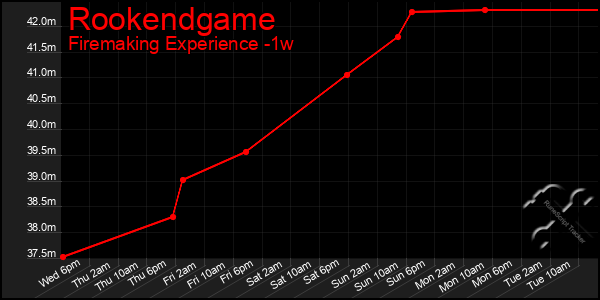 Last 7 Days Graph of Rookendgame