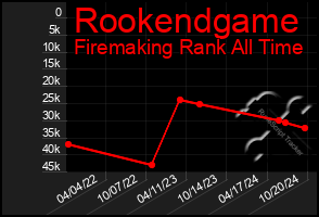 Total Graph of Rookendgame