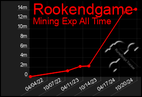 Total Graph of Rookendgame