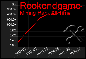 Total Graph of Rookendgame