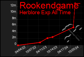 Total Graph of Rookendgame