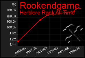 Total Graph of Rookendgame