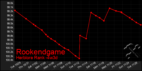 Last 31 Days Graph of Rookendgame