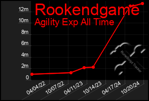 Total Graph of Rookendgame