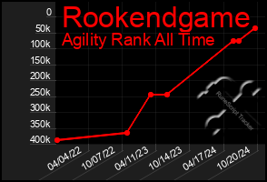 Total Graph of Rookendgame