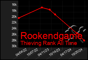 Total Graph of Rookendgame