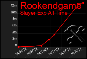 Total Graph of Rookendgame