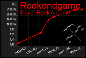 Total Graph of Rookendgame