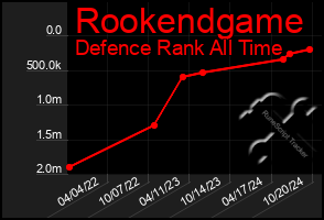 Total Graph of Rookendgame