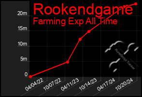 Total Graph of Rookendgame