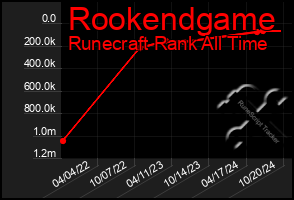 Total Graph of Rookendgame