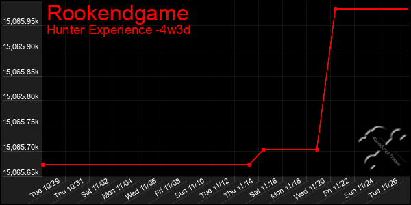 Last 31 Days Graph of Rookendgame