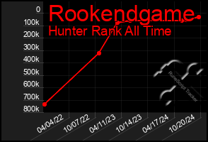 Total Graph of Rookendgame