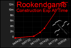 Total Graph of Rookendgame