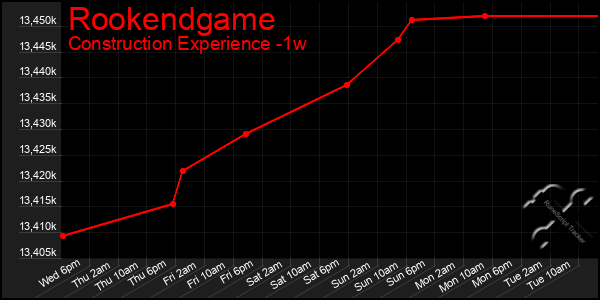 Last 7 Days Graph of Rookendgame