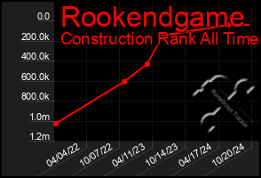 Total Graph of Rookendgame