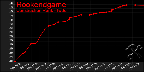 Last 31 Days Graph of Rookendgame