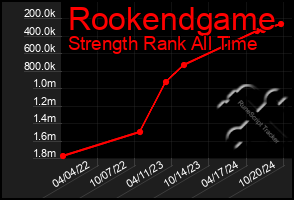 Total Graph of Rookendgame