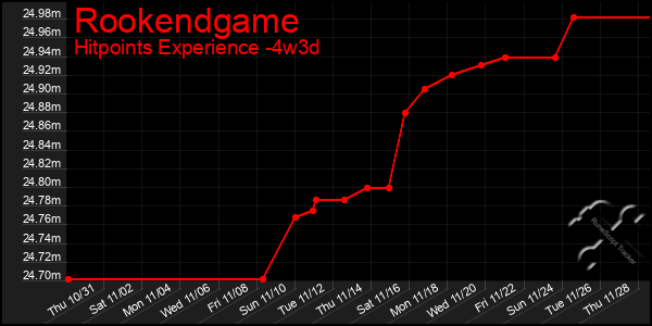 Last 31 Days Graph of Rookendgame