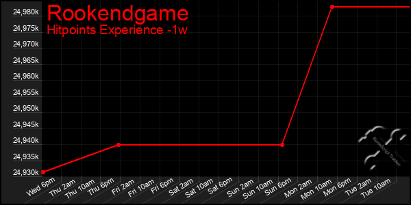 Last 7 Days Graph of Rookendgame