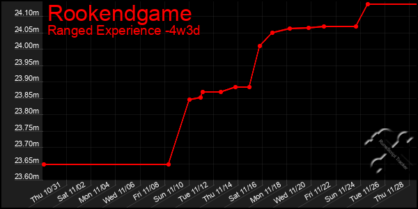 Last 31 Days Graph of Rookendgame