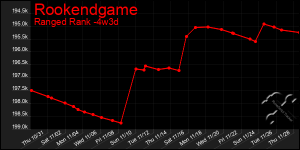 Last 31 Days Graph of Rookendgame